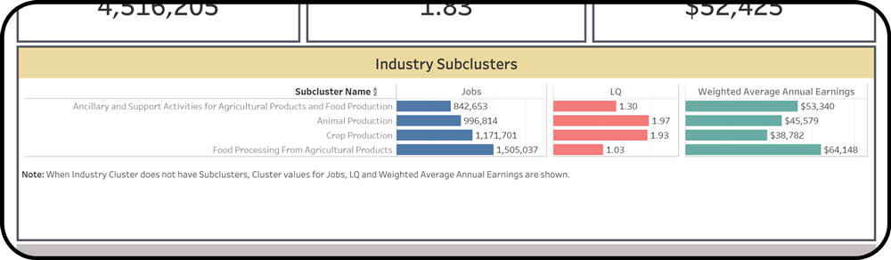 Industry subcluster bar charts in the Region at a Glance section