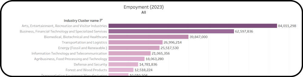 Employment bar chart showing clusters in descending order
