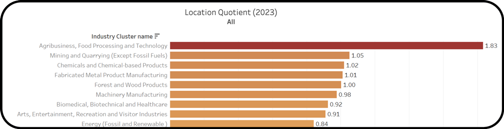Location Quotient bar chart showing cluster specialization