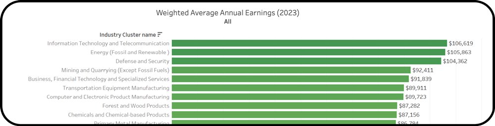 Weighted Average Earnings bar chart for clusters