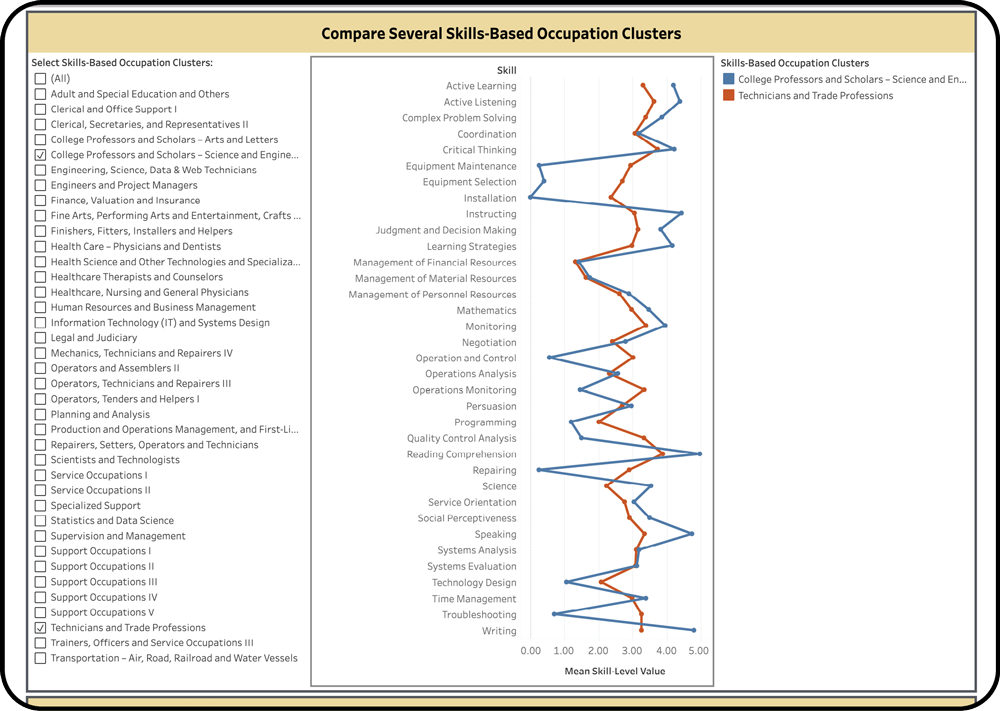 Comparing skill or knowledge structures across multiple clusters