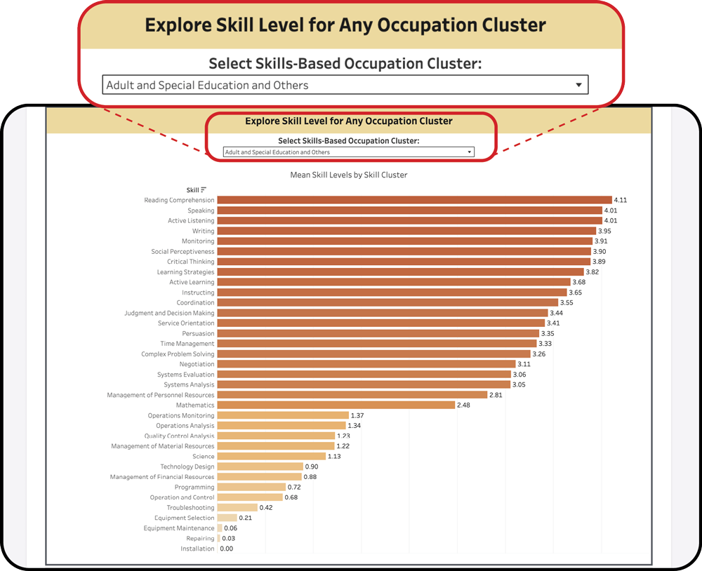 Exploring skill or knowledge levels ranked by significance within a cluster