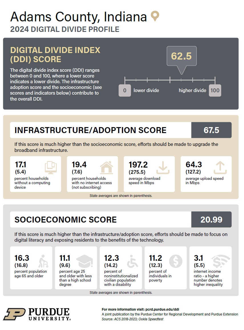 Example Digital Divide Profile for Adams County: the overall DDI score on a 0 to 100 scale, the infrastructure and adoption score with five indicators, and the socioeconomic score with five indicators, each compared with the state average.